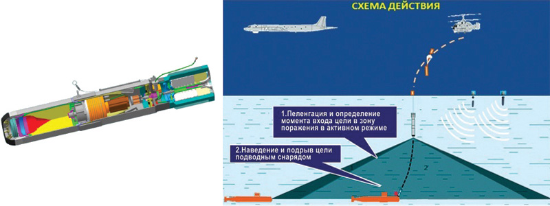 Рисунок 4. Авиабомба «Загон-2». Внешний вид и применение Рисунок 4. Авиабомба «Загон-2». Внешний вид и применение